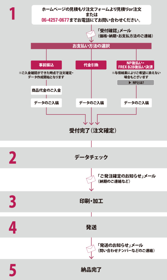 完全データ入稿の流れ