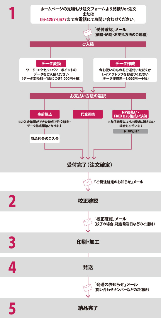 データ作成・変換の流れ