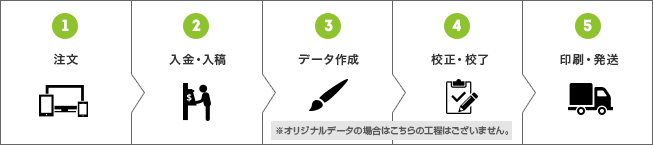 ①注文・②入金・入稿③データ作成④校正・校了⑤印刷・発送